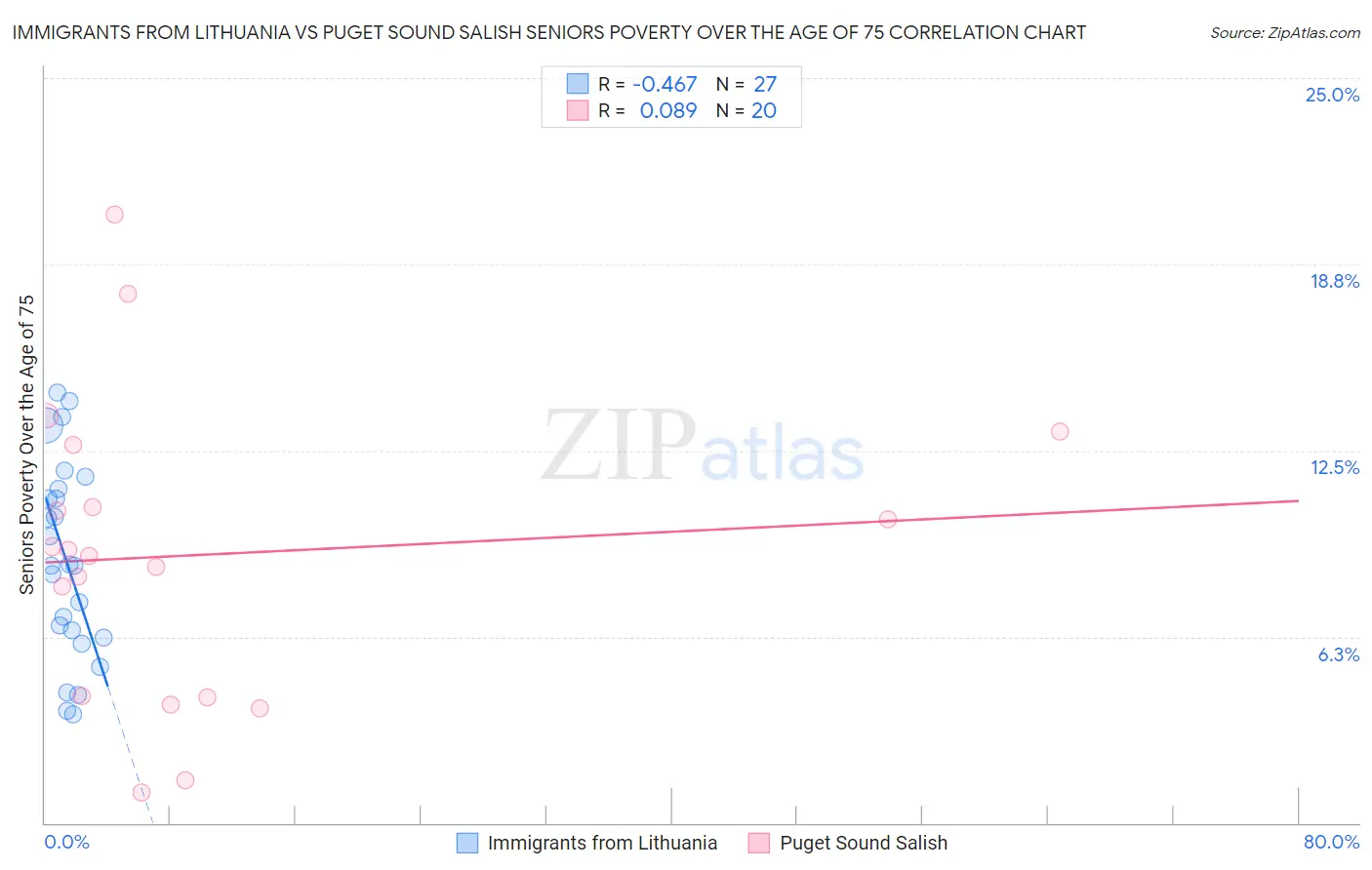 Immigrants from Lithuania vs Puget Sound Salish Seniors Poverty Over the Age of 75