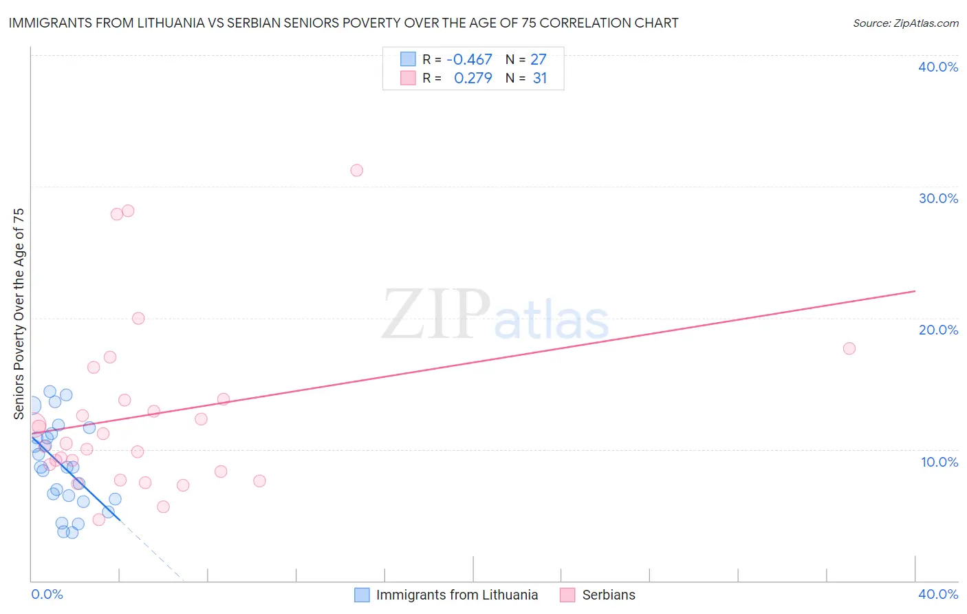 Immigrants from Lithuania vs Serbian Seniors Poverty Over the Age of 75