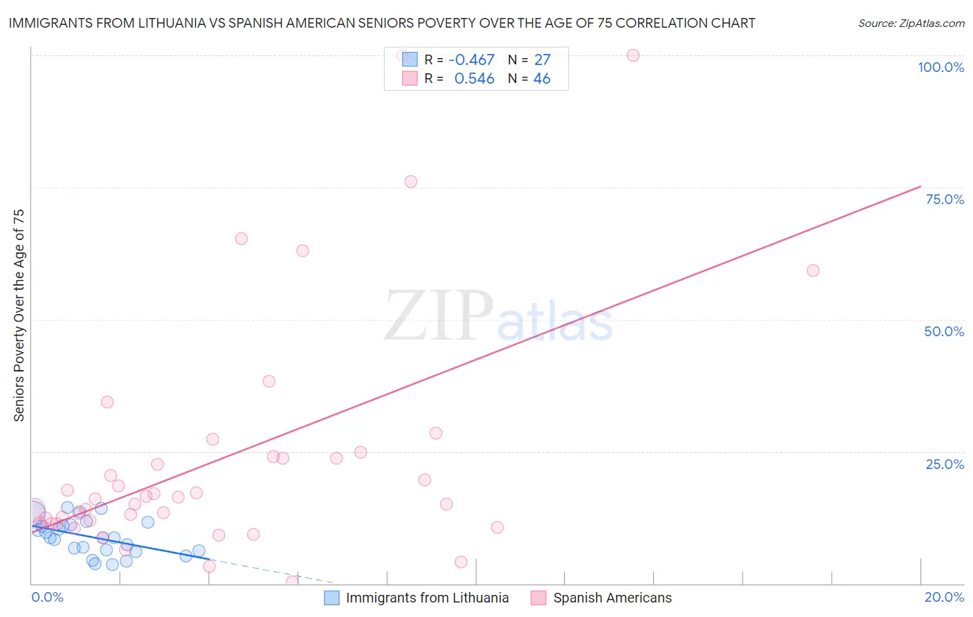 Immigrants from Lithuania vs Spanish American Seniors Poverty Over the Age of 75