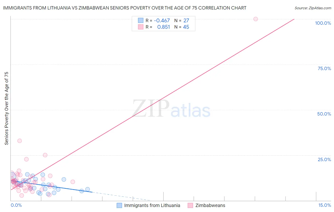 Immigrants from Lithuania vs Zimbabwean Seniors Poverty Over the Age of 75