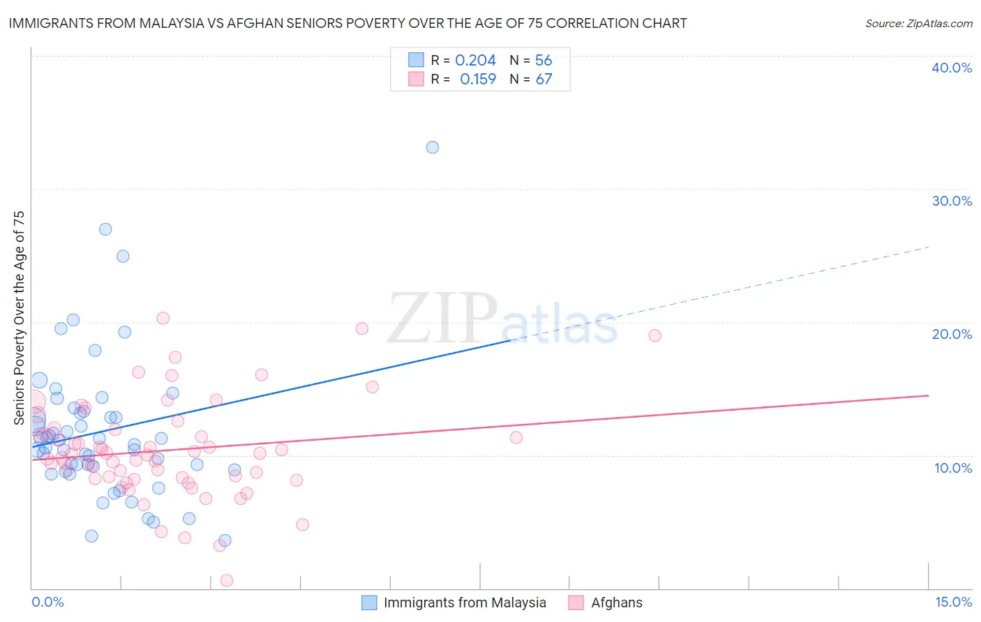 Immigrants from Malaysia vs Afghan Seniors Poverty Over the Age of 75