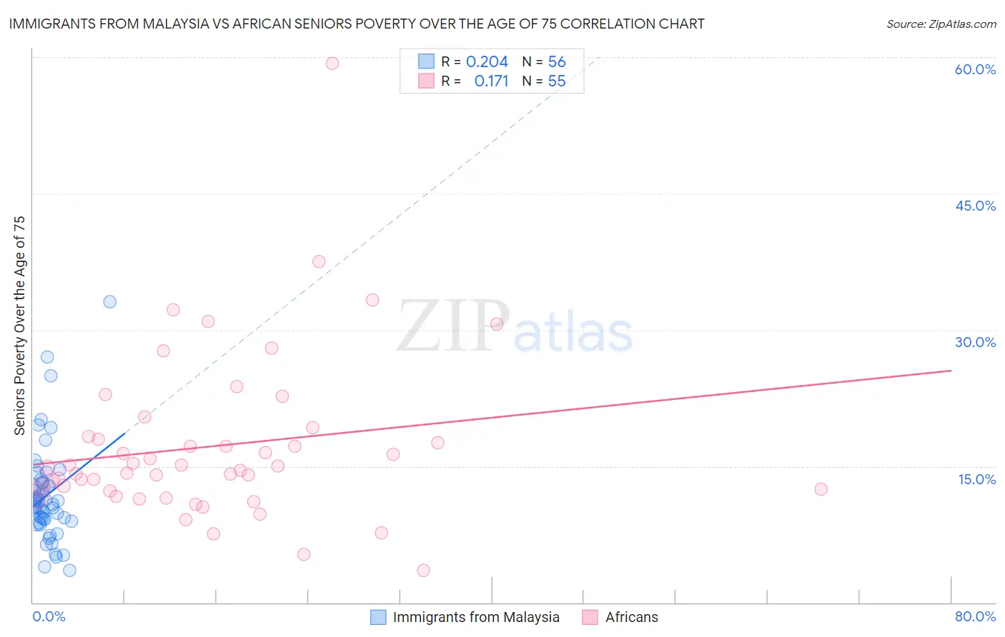 Immigrants from Malaysia vs African Seniors Poverty Over the Age of 75