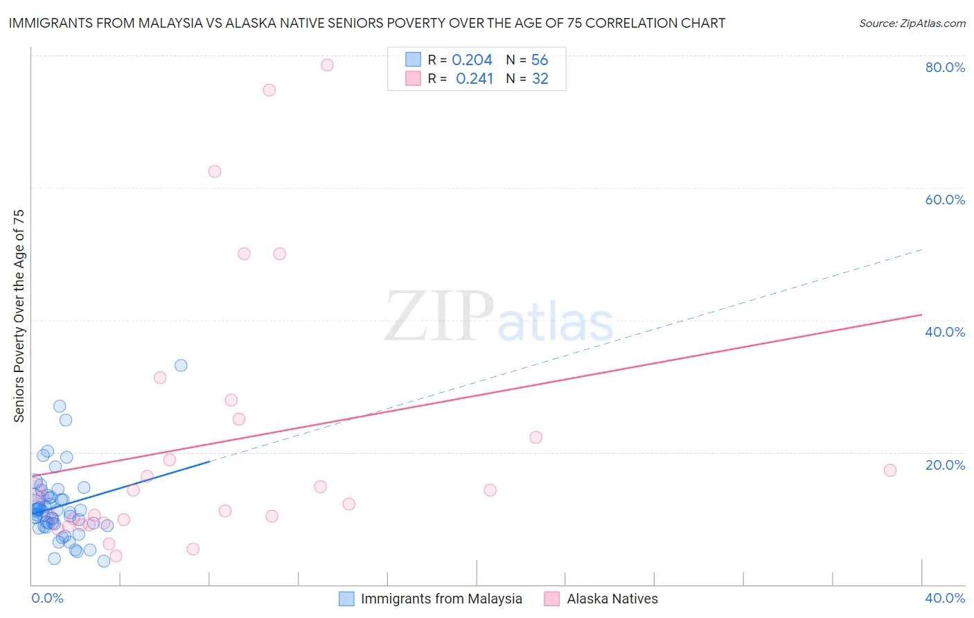 Immigrants from Malaysia vs Alaska Native Seniors Poverty Over the Age of 75