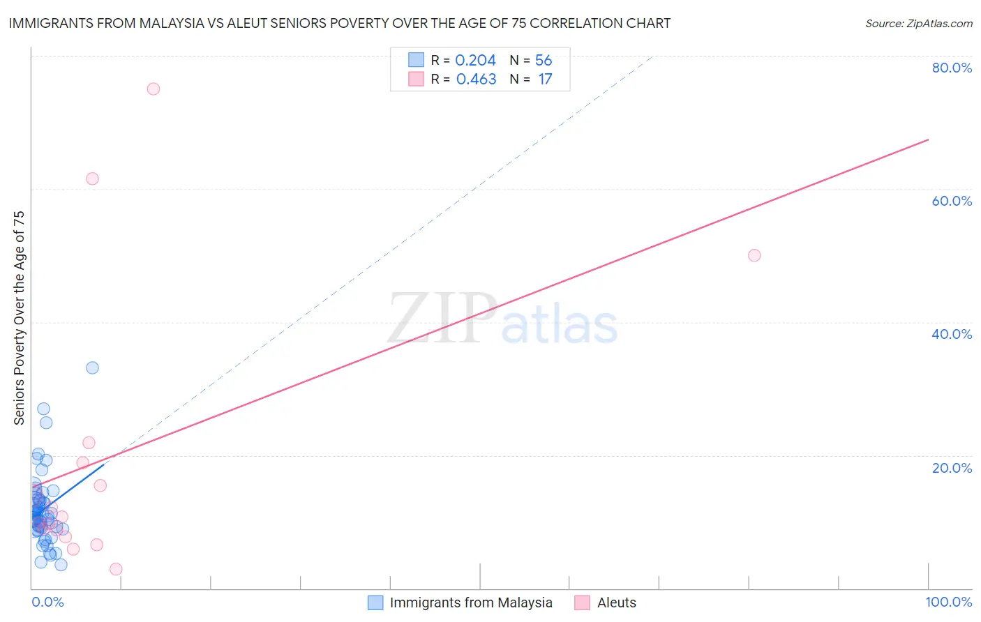 Immigrants from Malaysia vs Aleut Seniors Poverty Over the Age of 75