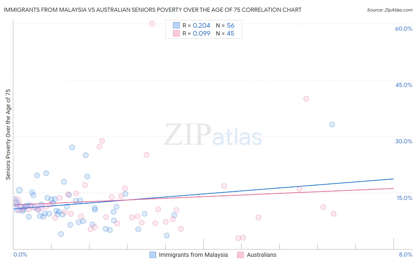 Immigrants from Malaysia vs Australian Seniors Poverty Over the Age of 75