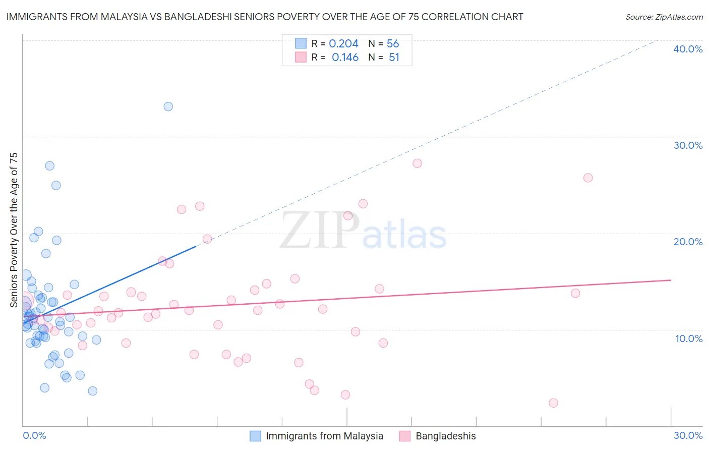 Immigrants from Malaysia vs Bangladeshi Seniors Poverty Over the Age of 75