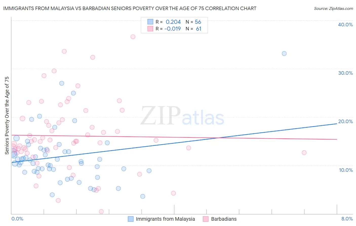 Immigrants from Malaysia vs Barbadian Seniors Poverty Over the Age of 75