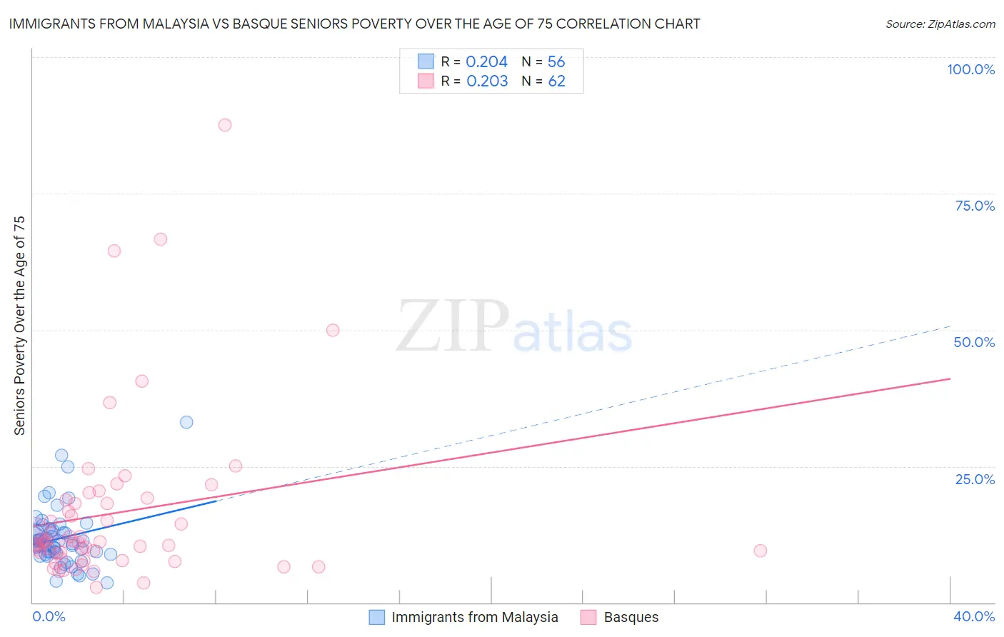 Immigrants from Malaysia vs Basque Seniors Poverty Over the Age of 75