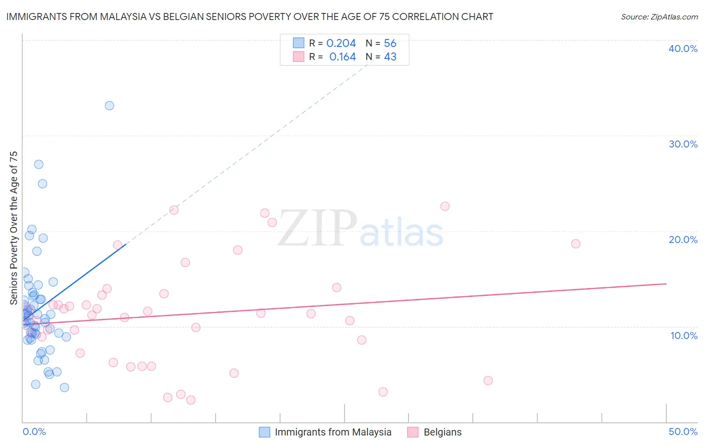 Immigrants from Malaysia vs Belgian Seniors Poverty Over the Age of 75