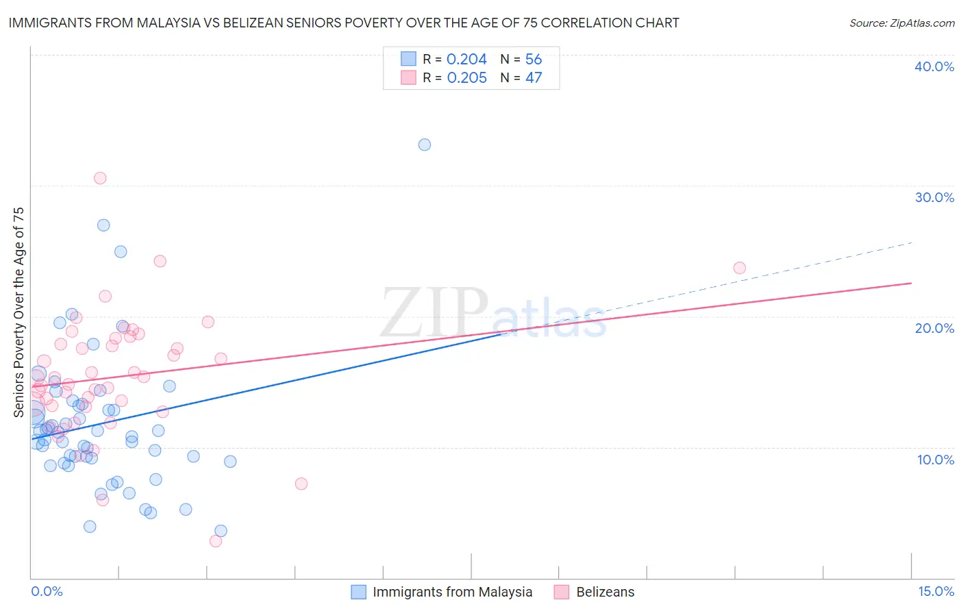 Immigrants from Malaysia vs Belizean Seniors Poverty Over the Age of 75