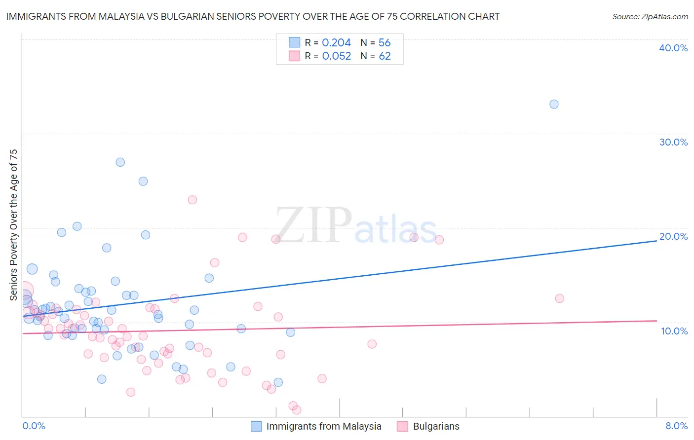 Immigrants from Malaysia vs Bulgarian Seniors Poverty Over the Age of 75