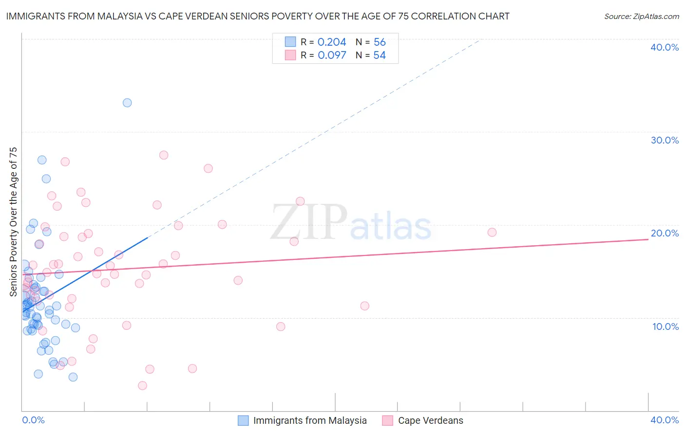 Immigrants from Malaysia vs Cape Verdean Seniors Poverty Over the Age of 75