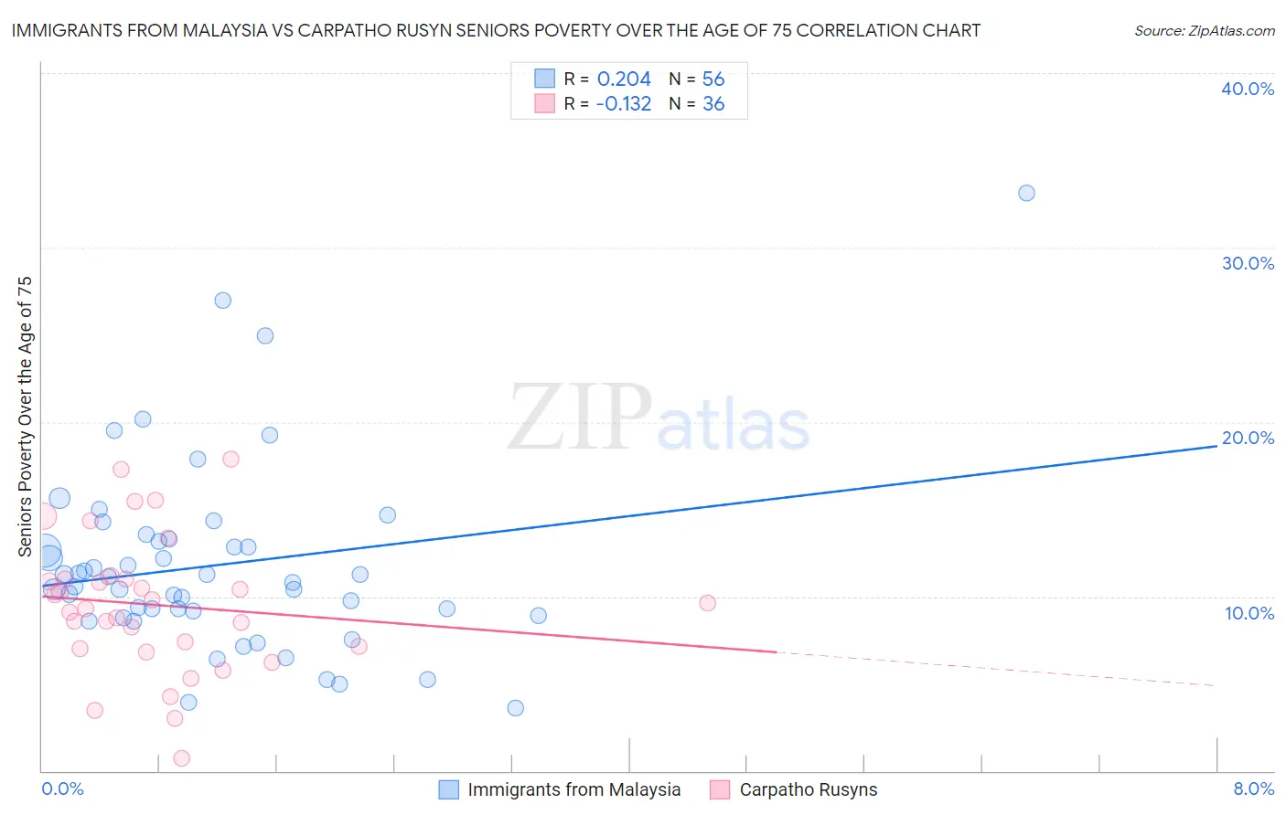 Immigrants from Malaysia vs Carpatho Rusyn Seniors Poverty Over the Age of 75