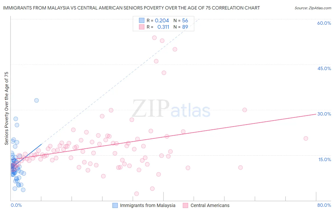 Immigrants from Malaysia vs Central American Seniors Poverty Over the Age of 75