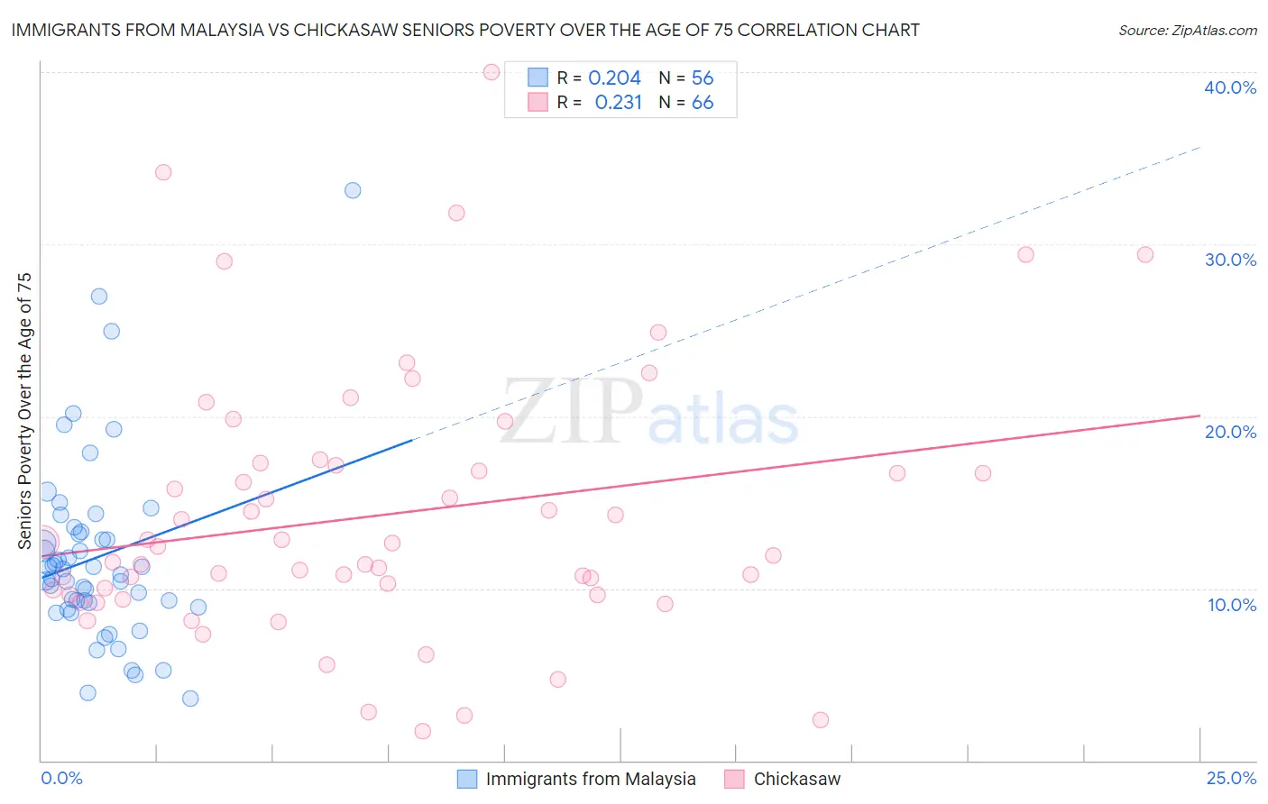 Immigrants from Malaysia vs Chickasaw Seniors Poverty Over the Age of 75