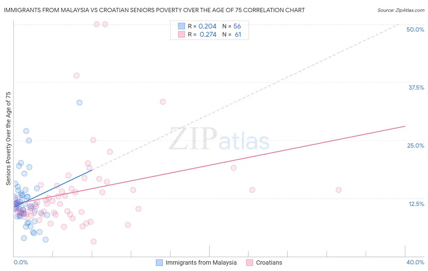 Immigrants from Malaysia vs Croatian Seniors Poverty Over the Age of 75