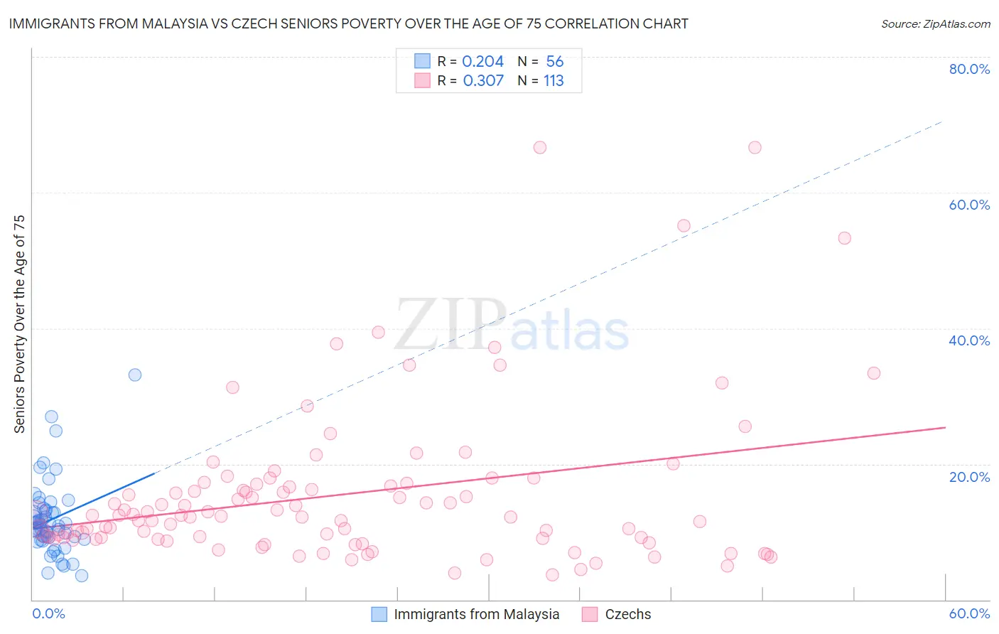 Immigrants from Malaysia vs Czech Seniors Poverty Over the Age of 75