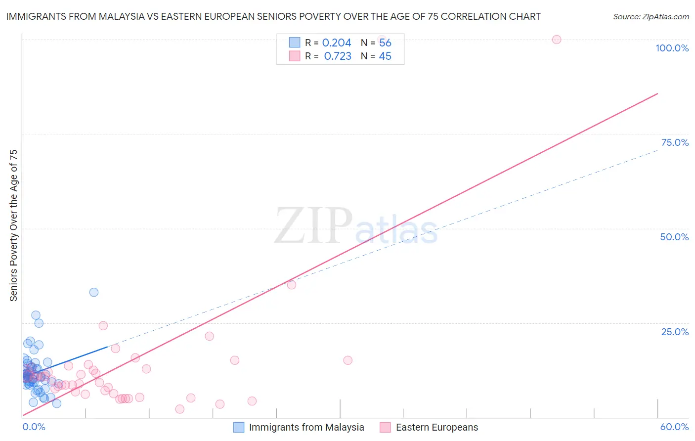 Immigrants from Malaysia vs Eastern European Seniors Poverty Over the Age of 75