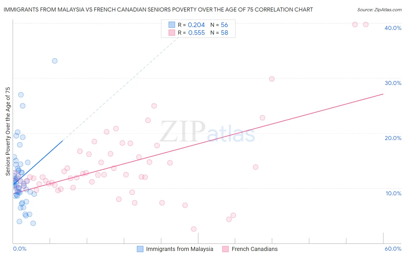 Immigrants from Malaysia vs French Canadian Seniors Poverty Over the Age of 75