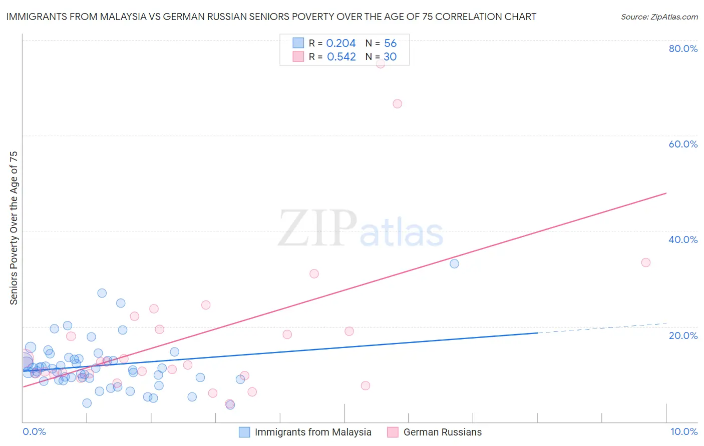 Immigrants from Malaysia vs German Russian Seniors Poverty Over the Age of 75