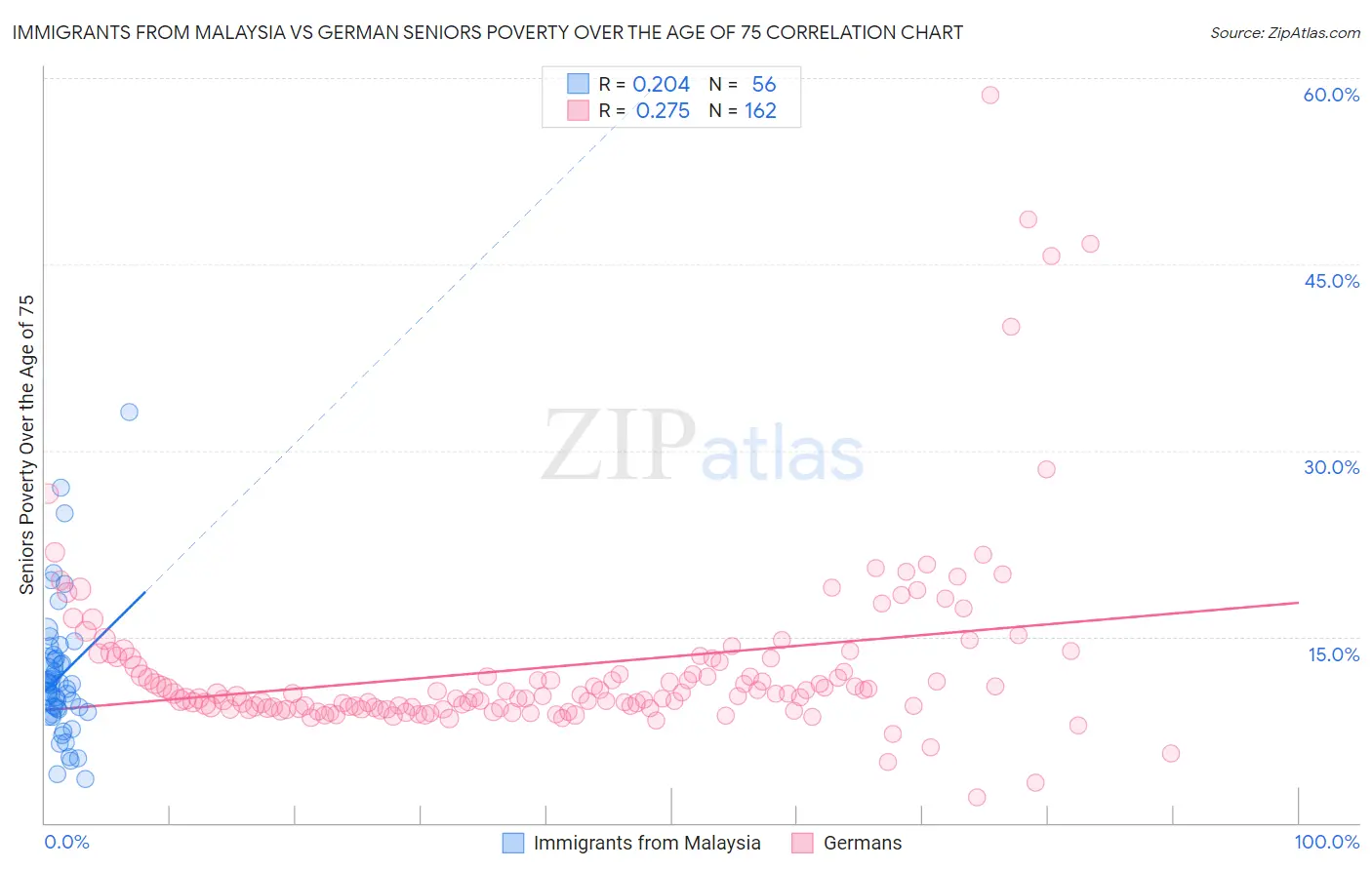 Immigrants from Malaysia vs German Seniors Poverty Over the Age of 75