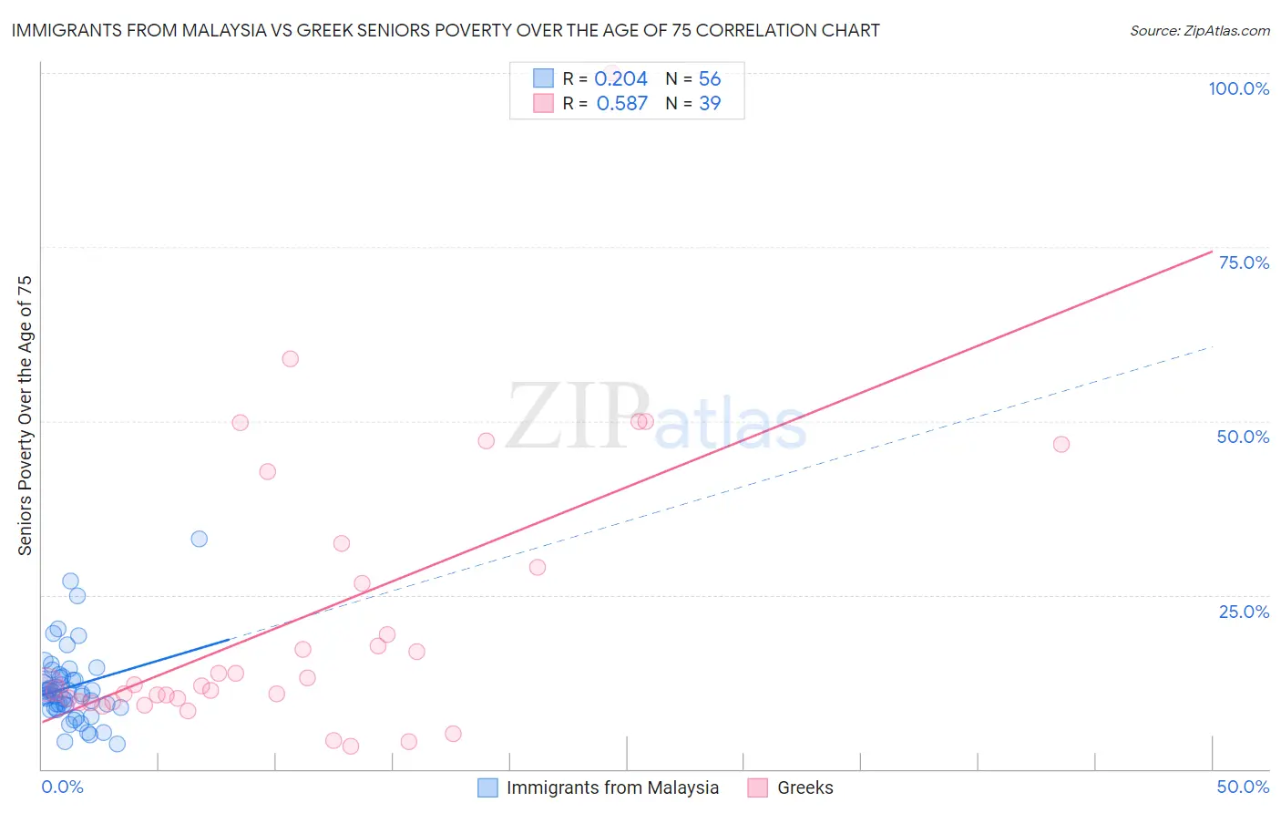 Immigrants from Malaysia vs Greek Seniors Poverty Over the Age of 75