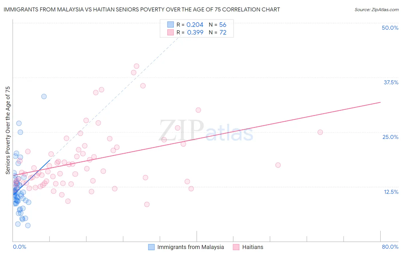 Immigrants from Malaysia vs Haitian Seniors Poverty Over the Age of 75