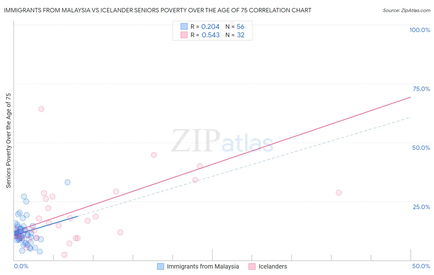 Immigrants from Malaysia vs Icelander Seniors Poverty Over the Age of 75