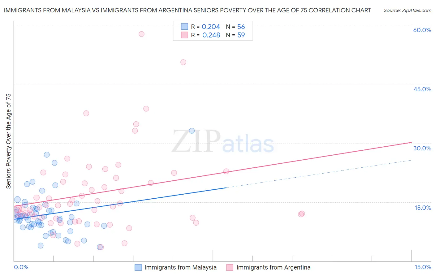 Immigrants from Malaysia vs Immigrants from Argentina Seniors Poverty Over the Age of 75