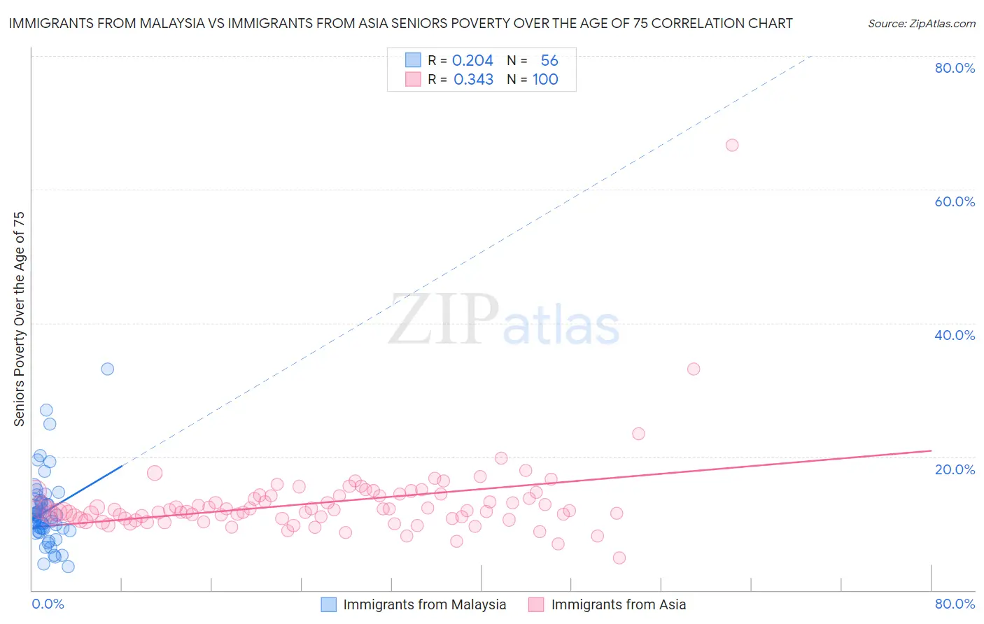 Immigrants from Malaysia vs Immigrants from Asia Seniors Poverty Over the Age of 75