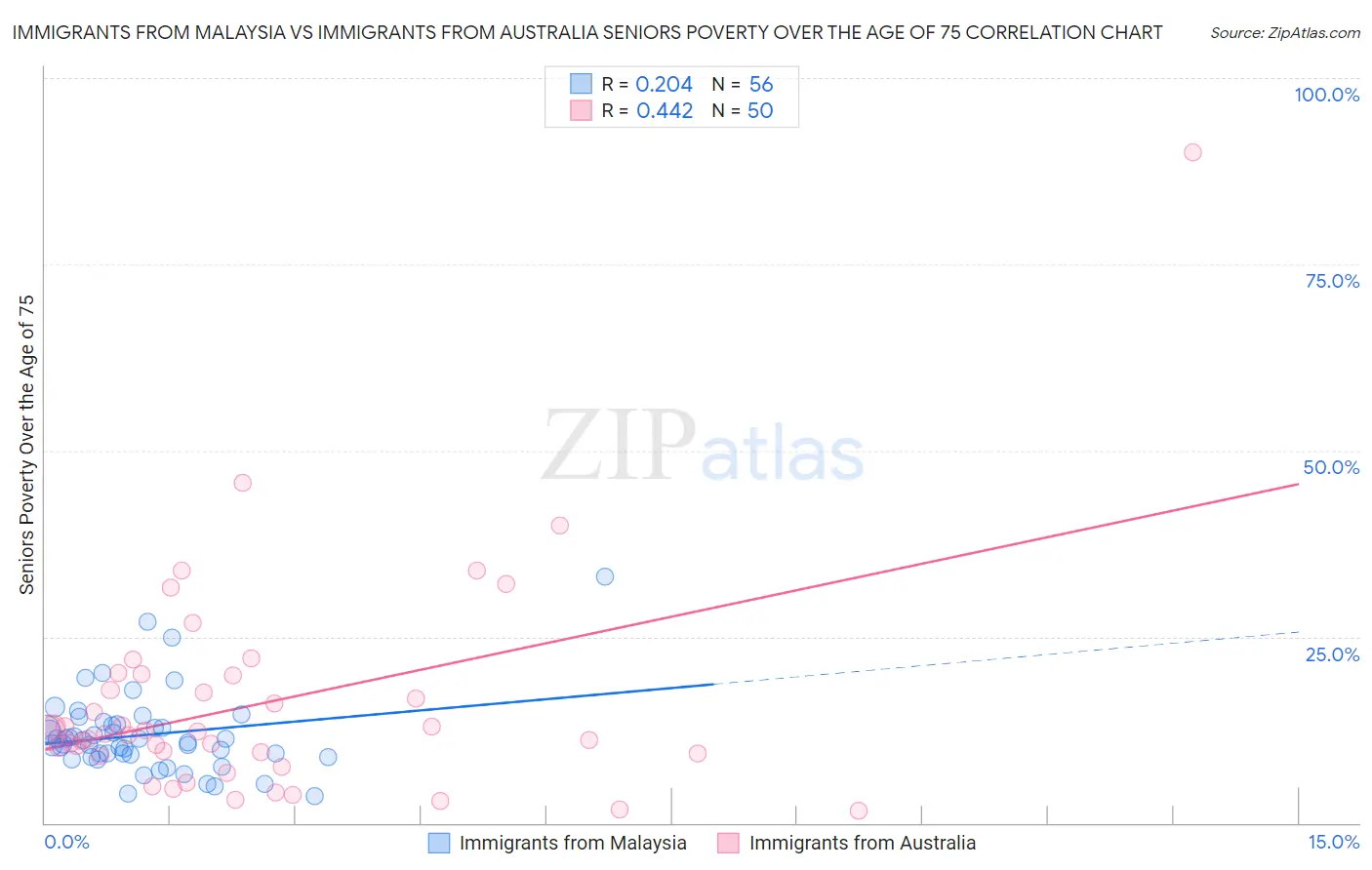 Immigrants from Malaysia vs Immigrants from Australia Seniors Poverty Over the Age of 75