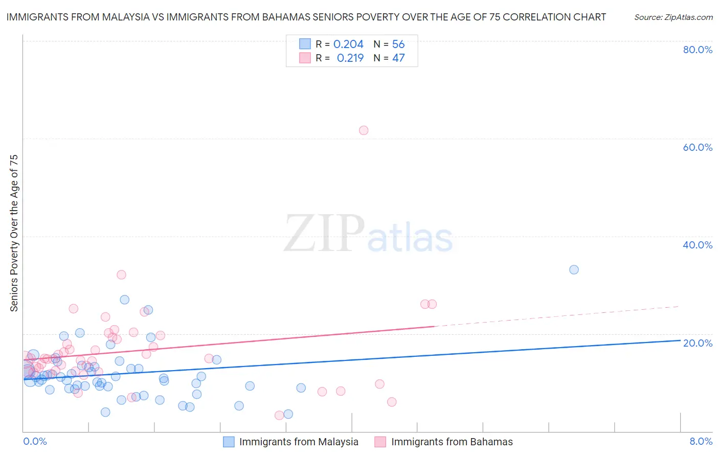 Immigrants from Malaysia vs Immigrants from Bahamas Seniors Poverty Over the Age of 75