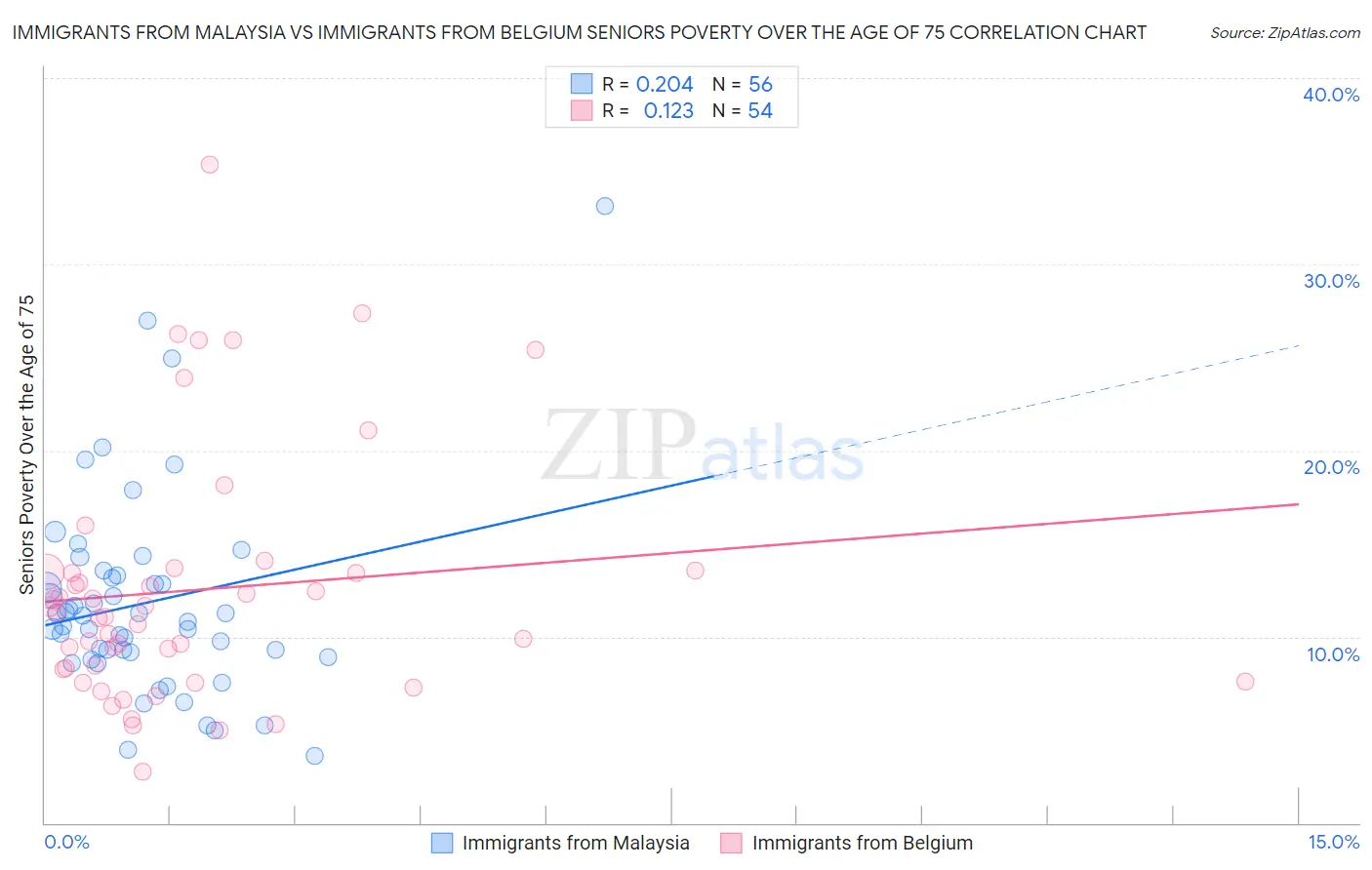 Immigrants from Malaysia vs Immigrants from Belgium Seniors Poverty Over the Age of 75