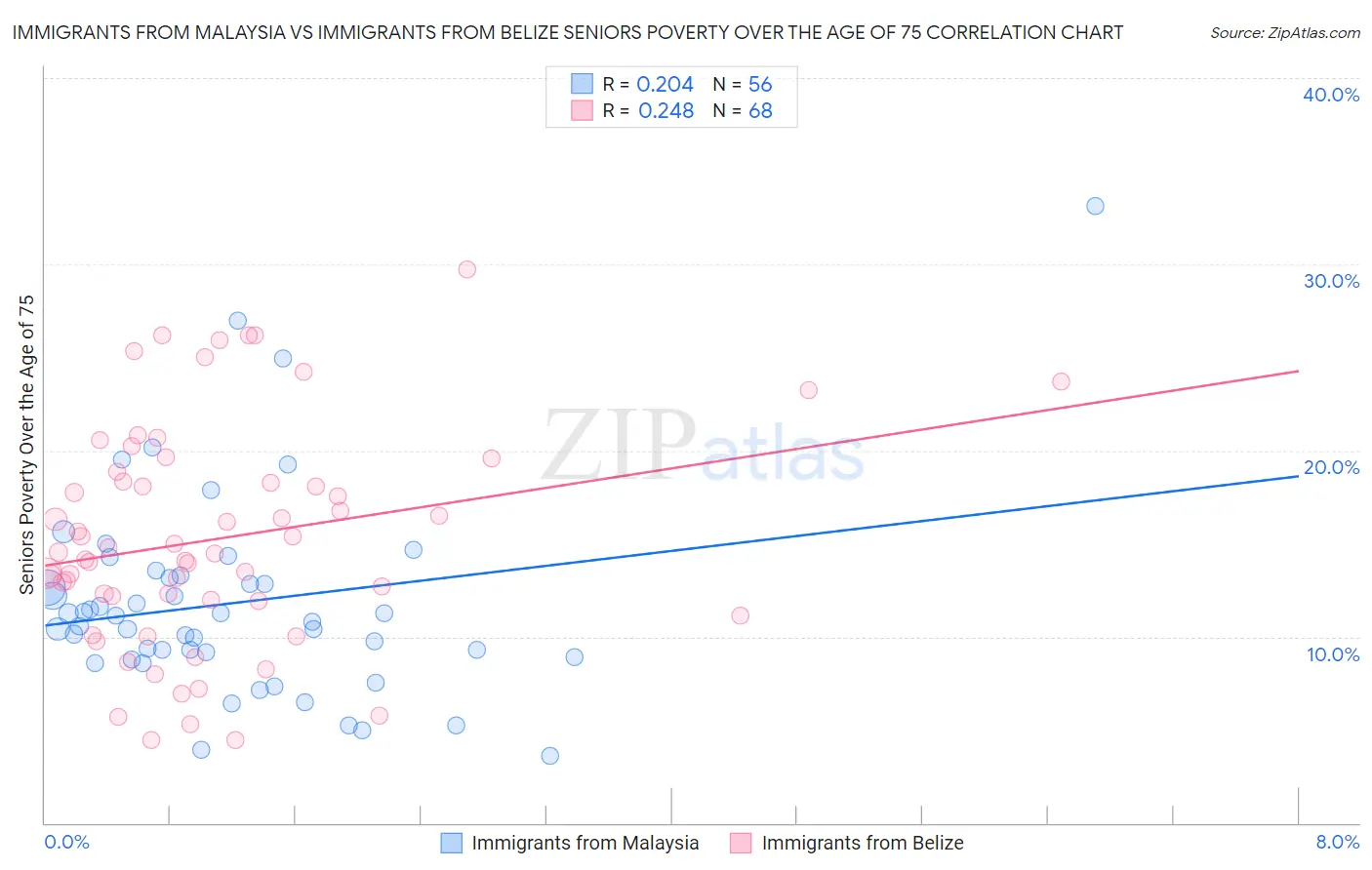 Immigrants from Malaysia vs Immigrants from Belize Seniors Poverty Over the Age of 75