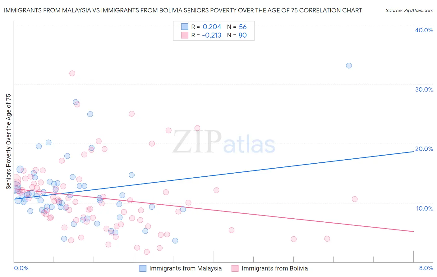 Immigrants from Malaysia vs Immigrants from Bolivia Seniors Poverty Over the Age of 75