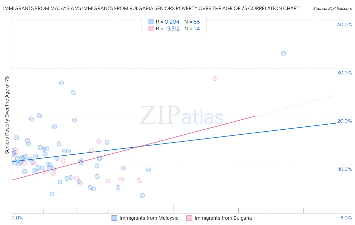 Immigrants from Malaysia vs Immigrants from Bulgaria Seniors Poverty Over the Age of 75