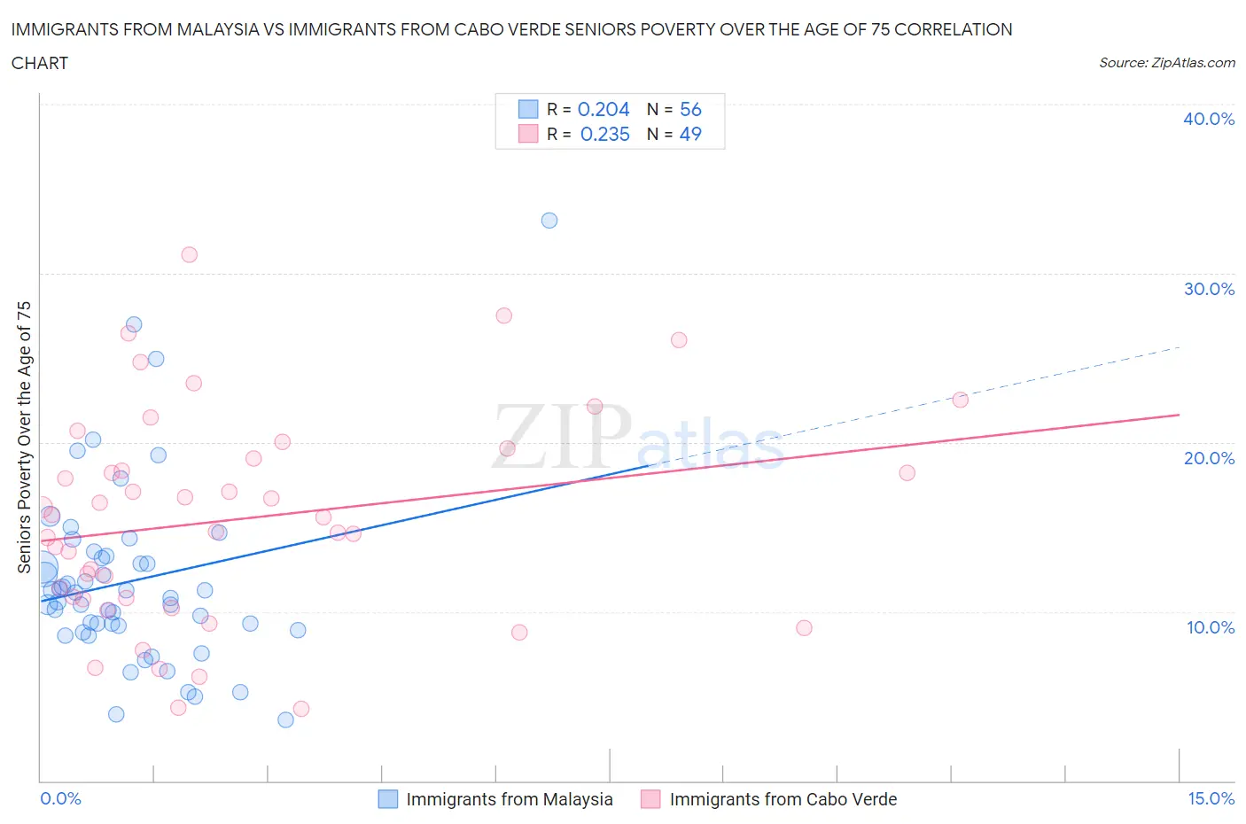 Immigrants from Malaysia vs Immigrants from Cabo Verde Seniors Poverty Over the Age of 75