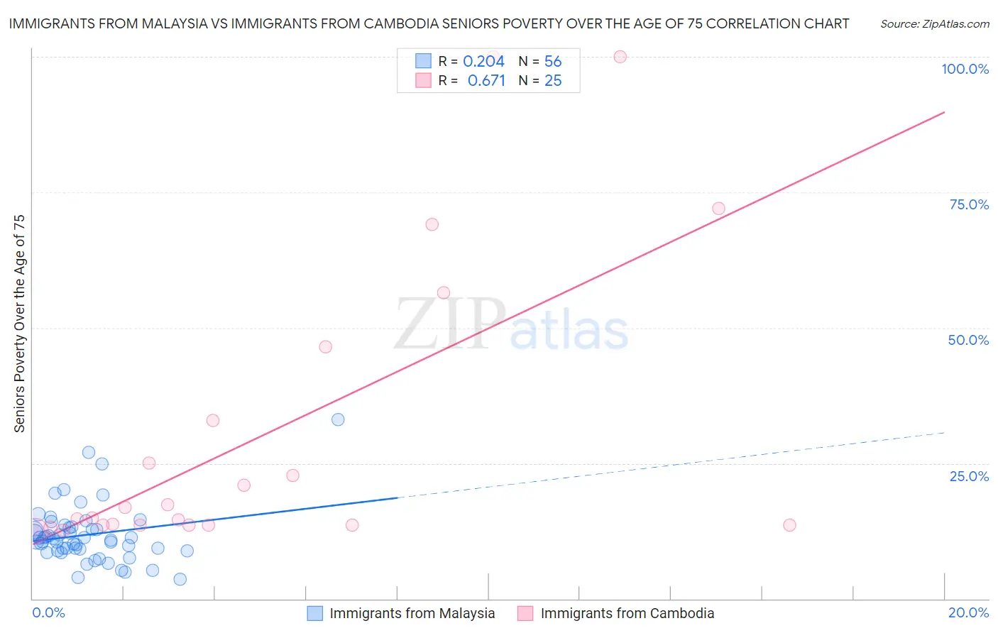 Immigrants from Malaysia vs Immigrants from Cambodia Seniors Poverty Over the Age of 75