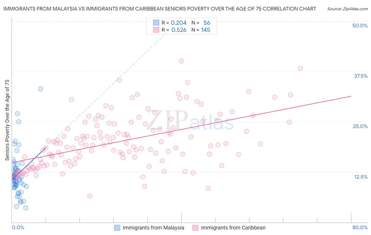 Immigrants from Malaysia vs Immigrants from Caribbean Seniors Poverty Over the Age of 75