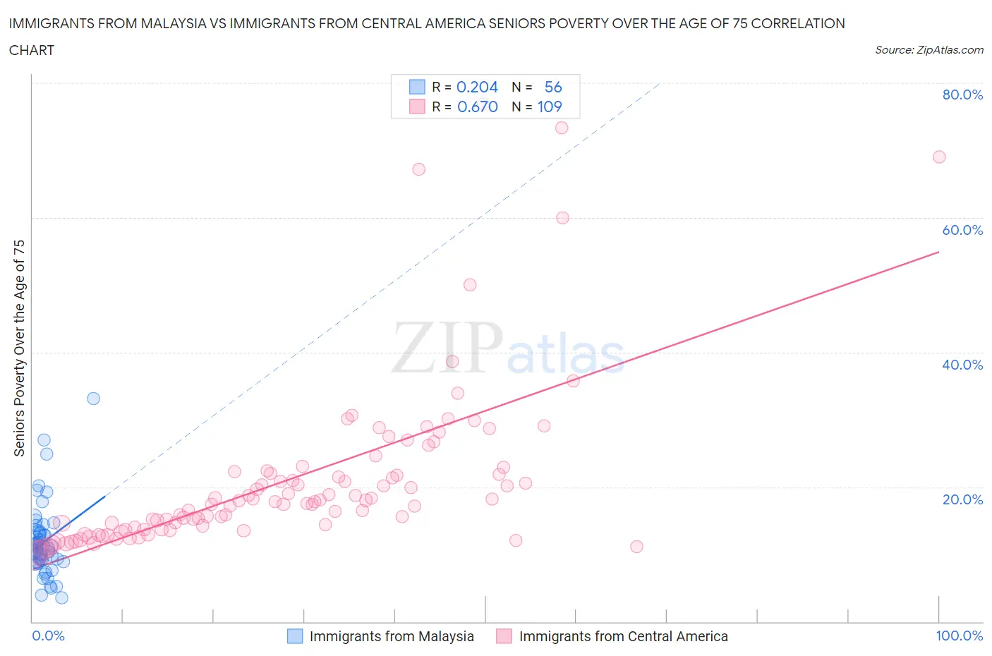 Immigrants from Malaysia vs Immigrants from Central America Seniors Poverty Over the Age of 75