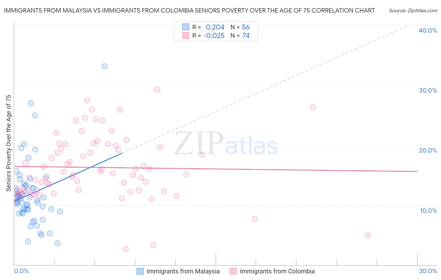 Immigrants from Malaysia vs Immigrants from Colombia Seniors Poverty Over the Age of 75