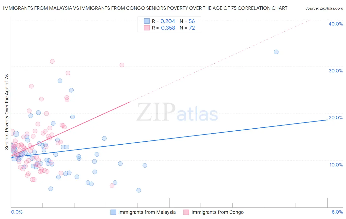 Immigrants from Malaysia vs Immigrants from Congo Seniors Poverty Over the Age of 75