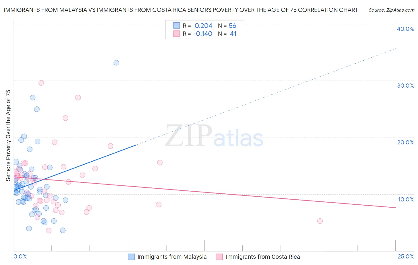 Immigrants from Malaysia vs Immigrants from Costa Rica Seniors Poverty Over the Age of 75