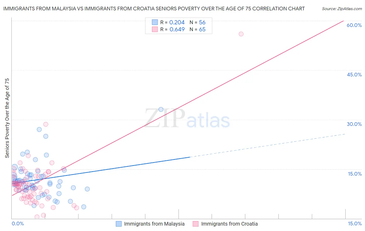 Immigrants from Malaysia vs Immigrants from Croatia Seniors Poverty Over the Age of 75