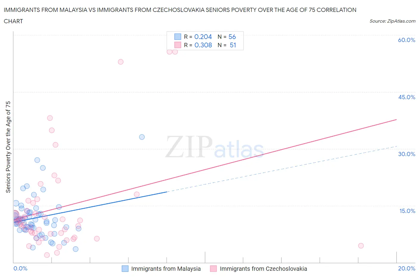 Immigrants from Malaysia vs Immigrants from Czechoslovakia Seniors Poverty Over the Age of 75