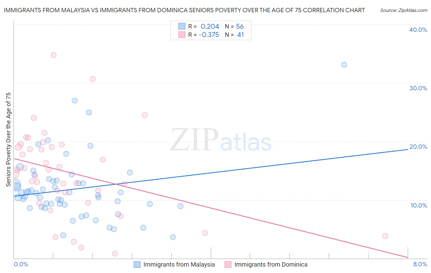 Immigrants from Malaysia vs Immigrants from Dominica Seniors Poverty Over the Age of 75