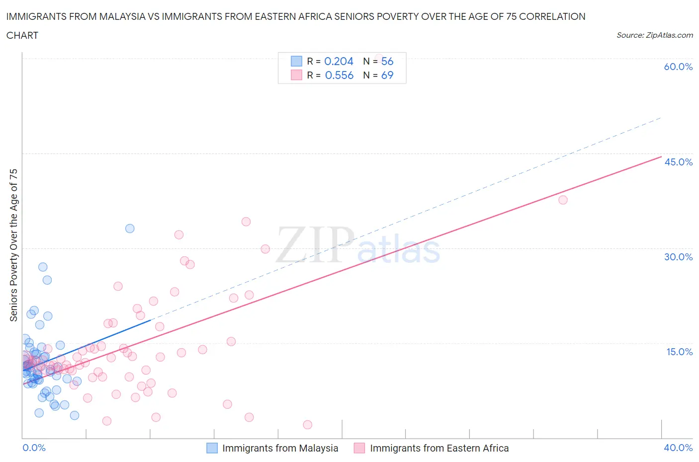 Immigrants from Malaysia vs Immigrants from Eastern Africa Seniors Poverty Over the Age of 75