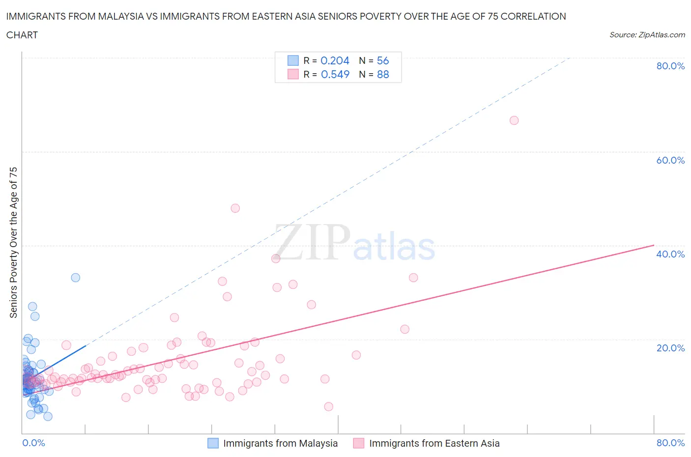 Immigrants from Malaysia vs Immigrants from Eastern Asia Seniors Poverty Over the Age of 75