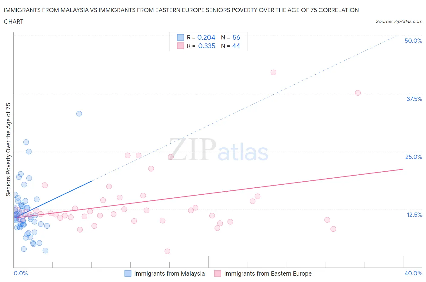 Immigrants from Malaysia vs Immigrants from Eastern Europe Seniors Poverty Over the Age of 75