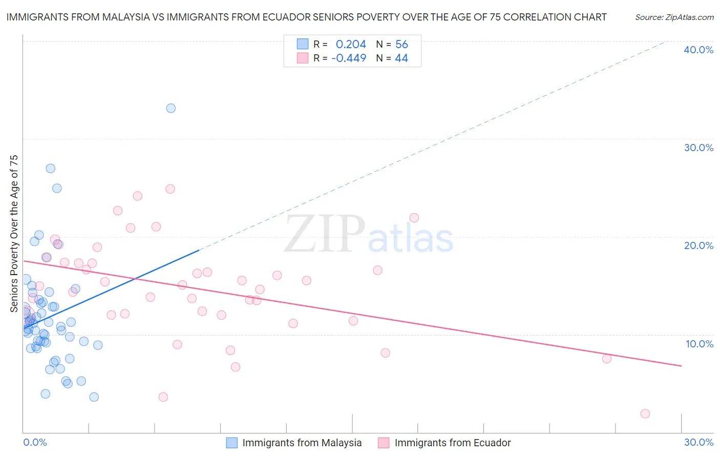 Immigrants from Malaysia vs Immigrants from Ecuador Seniors Poverty Over the Age of 75